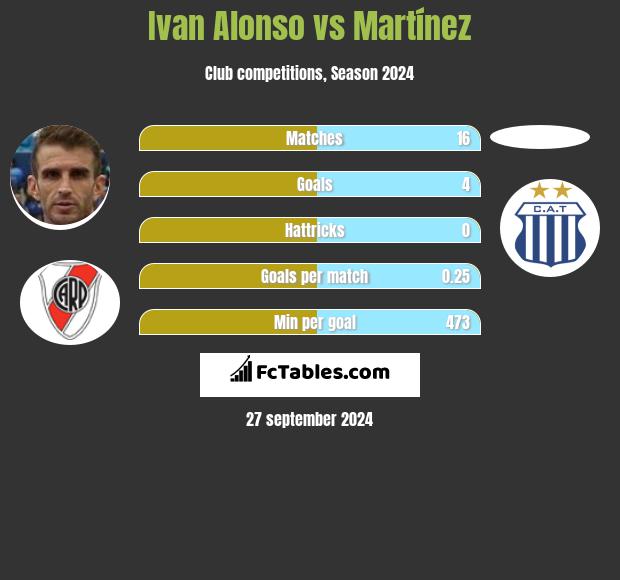 Ivan Alonso vs Martínez h2h player stats