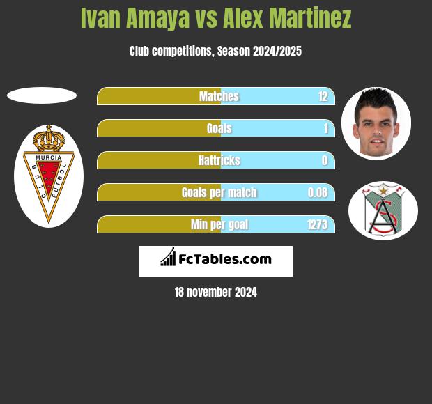 Ivan Amaya vs Alex Martinez h2h player stats