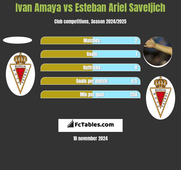 Ivan Amaya vs Esteban Ariel Saveljich h2h player stats