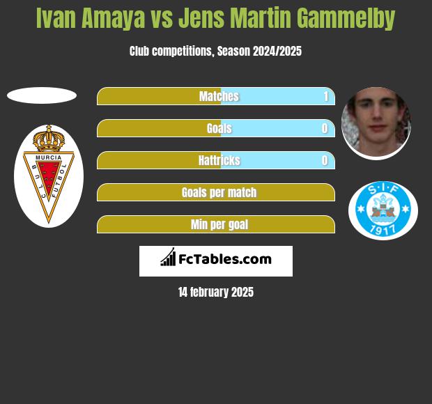 Ivan Amaya vs Jens Martin Gammelby h2h player stats