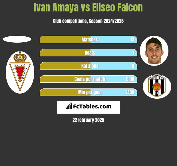 Ivan Amaya vs Eliseo Falcon h2h player stats