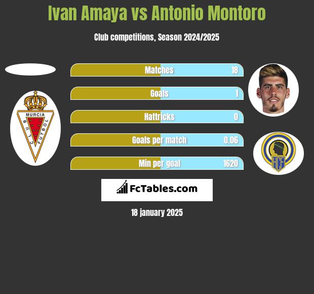 Ivan Amaya vs Antonio Montoro h2h player stats