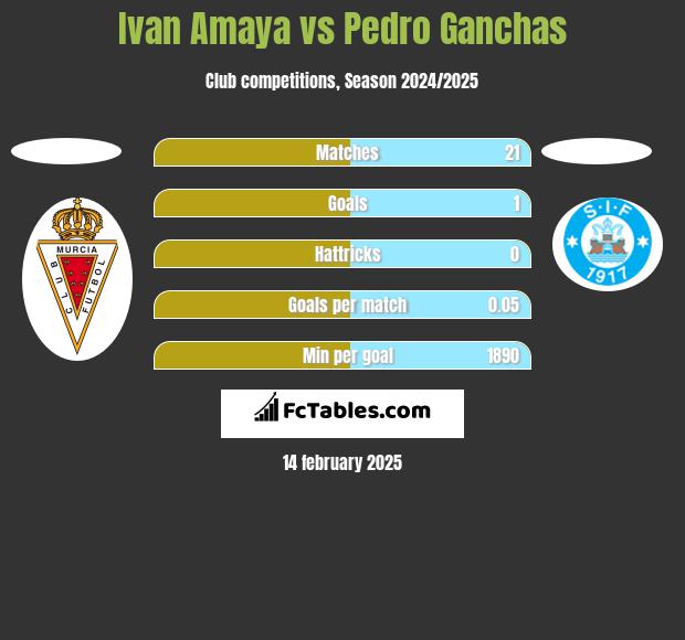 Ivan Amaya vs Pedro Ganchas h2h player stats