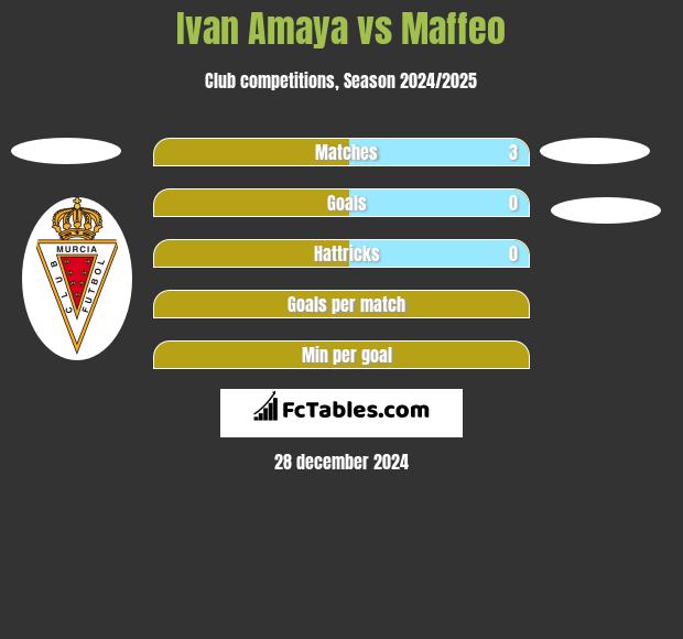 Ivan Amaya vs Maffeo h2h player stats