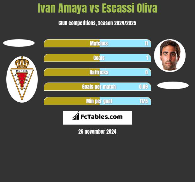 Ivan Amaya vs Escassi Oliva h2h player stats