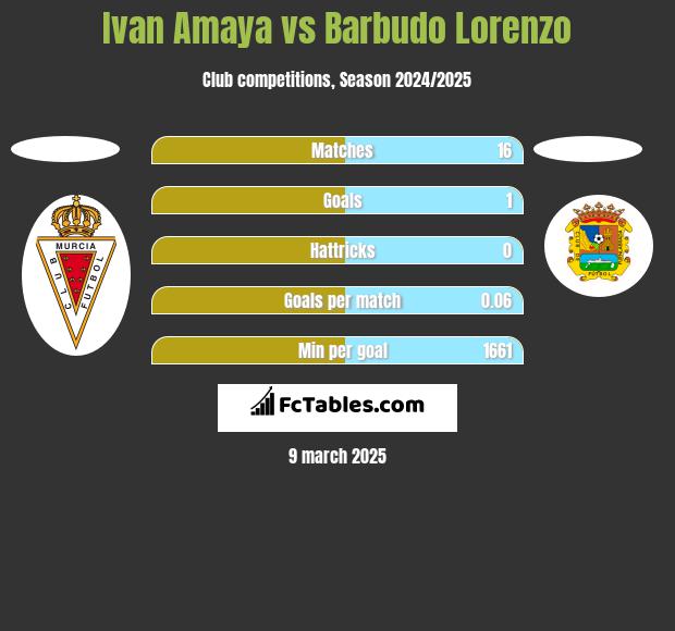 Ivan Amaya vs Barbudo Lorenzo h2h player stats