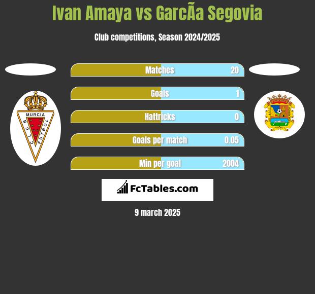 Ivan Amaya vs GarcÃ­a Segovia h2h player stats