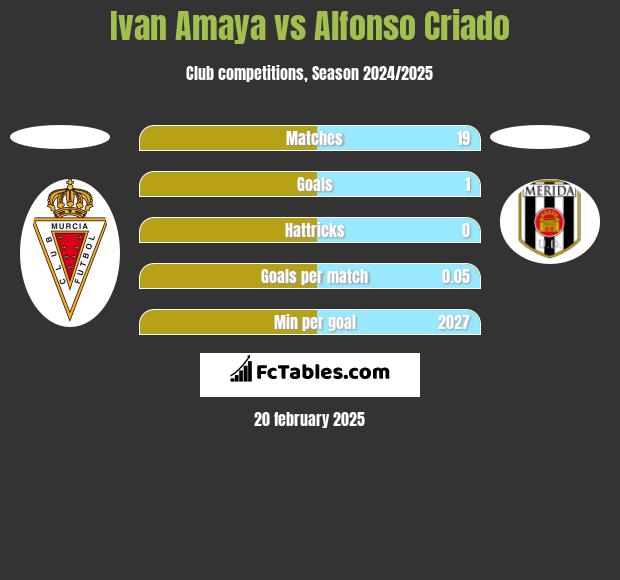 Ivan Amaya vs Alfonso Criado h2h player stats