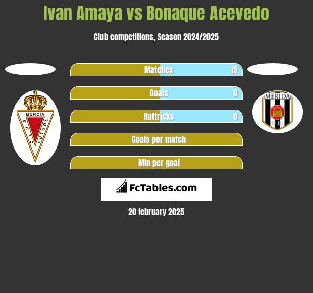 Ivan Amaya vs Bonaque Acevedo h2h player stats