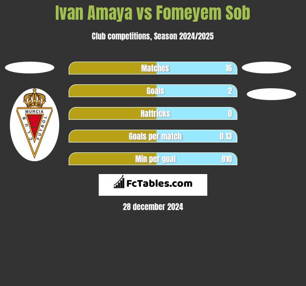 Ivan Amaya vs Fomeyem Sob h2h player stats