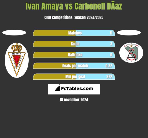 Ivan Amaya vs Carbonell DÃ­az h2h player stats