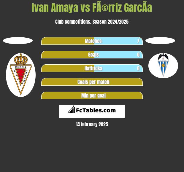 Ivan Amaya vs FÃ©rriz GarcÃ­a h2h player stats