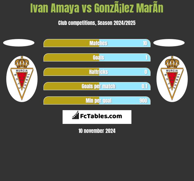 Ivan Amaya vs GonzÃ¡lez MarÃ­n h2h player stats