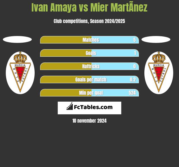 Ivan Amaya vs Mier MartÃ­nez h2h player stats