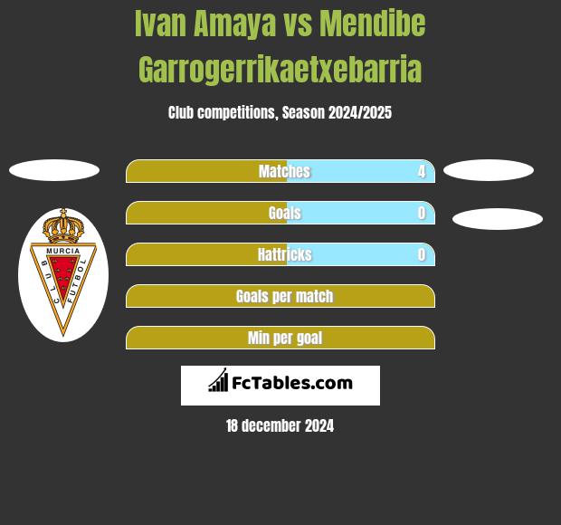 Ivan Amaya vs Mendibe Garrogerrikaetxebarria h2h player stats