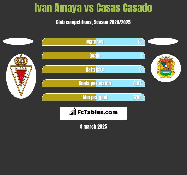 Ivan Amaya vs Casas Casado h2h player stats