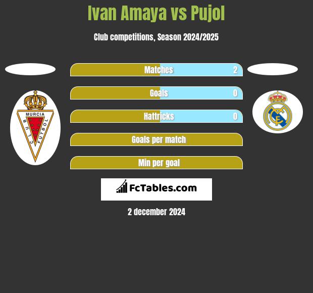 Ivan Amaya vs Pujol h2h player stats