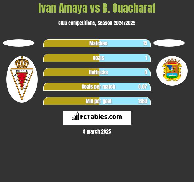 Ivan Amaya vs B. Ouacharaf h2h player stats