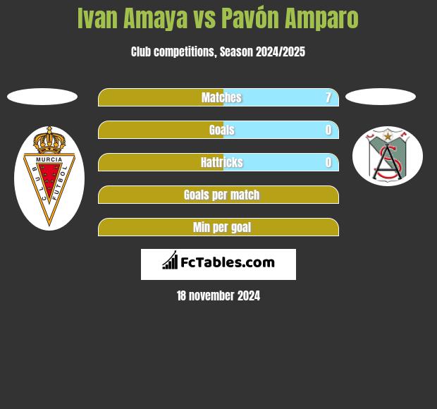 Ivan Amaya vs Pavón Amparo h2h player stats