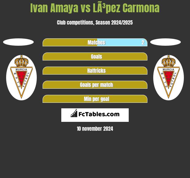 Ivan Amaya vs LÃ³pez Carmona h2h player stats