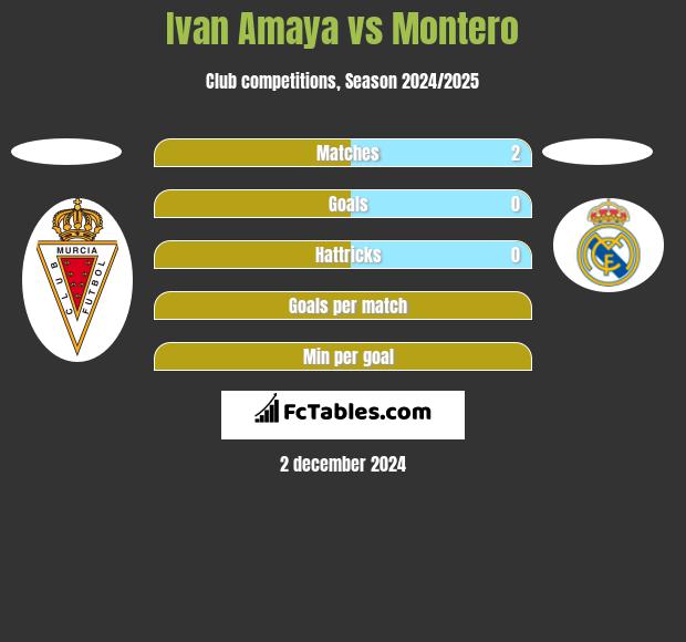 Ivan Amaya vs Montero h2h player stats