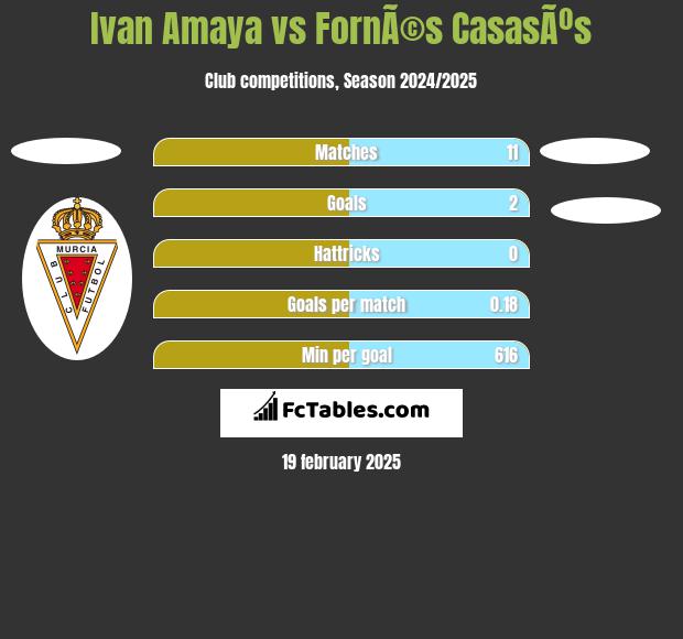 Ivan Amaya vs FornÃ©s CasasÃºs h2h player stats