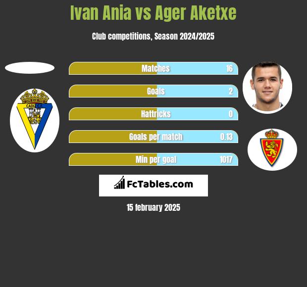 Ivan Ania vs Ager Aketxe h2h player stats