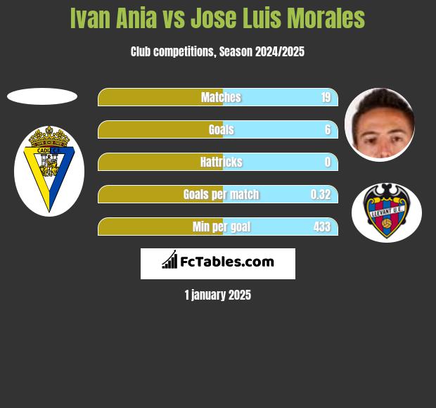 Ivan Ania vs Jose Luis Morales h2h player stats