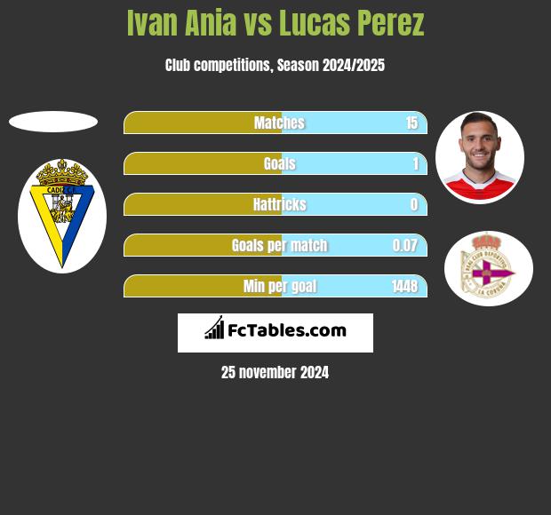 Ivan Ania vs Lucas Perez h2h player stats