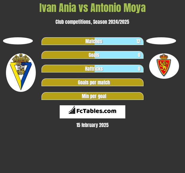 Ivan Ania vs Antonio Moya h2h player stats