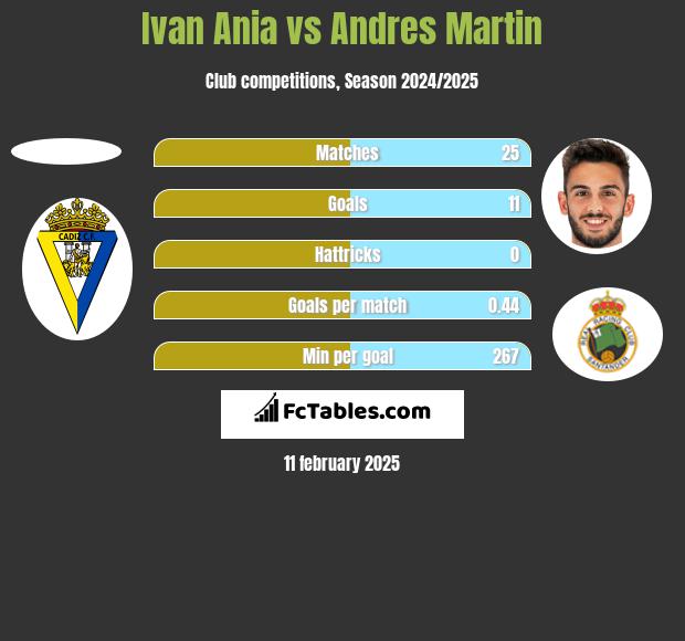 Ivan Ania vs Andres Martin h2h player stats