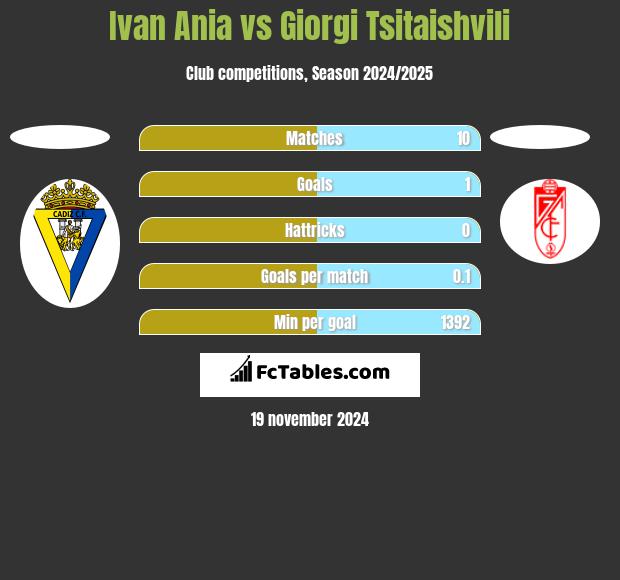 Ivan Ania vs Giorgi Tsitaishvili h2h player stats