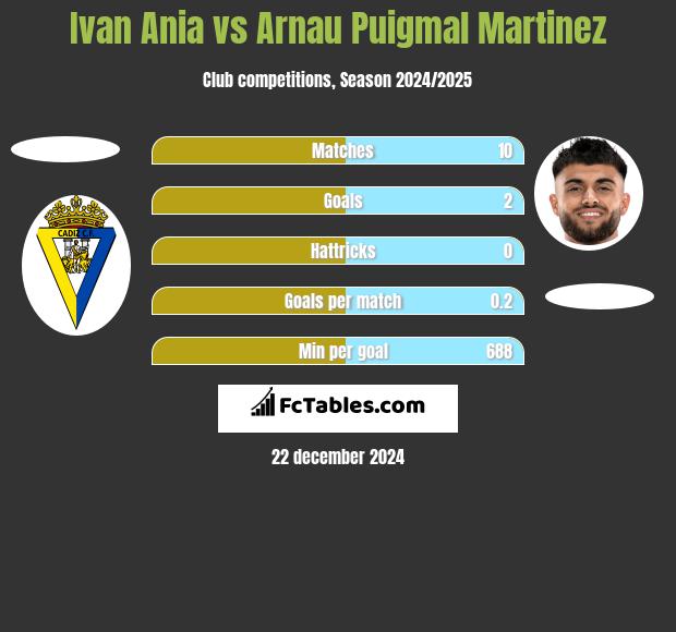 Ivan Ania vs Arnau Puigmal Martinez h2h player stats