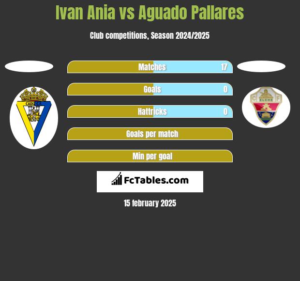 Ivan Ania vs Aguado Pallares h2h player stats