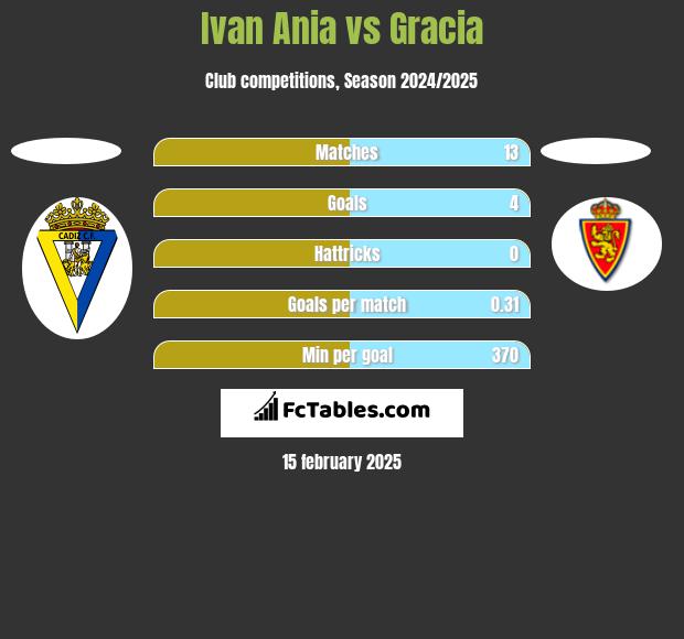 Ivan Ania vs Gracia h2h player stats