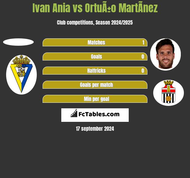 Ivan Ania vs OrtuÃ±o MartÃ­nez h2h player stats