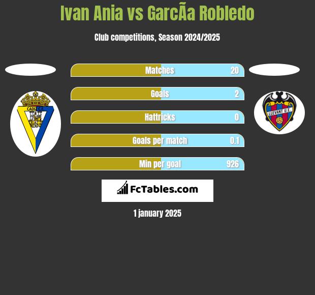 Ivan Ania vs GarcÃ­a Robledo h2h player stats