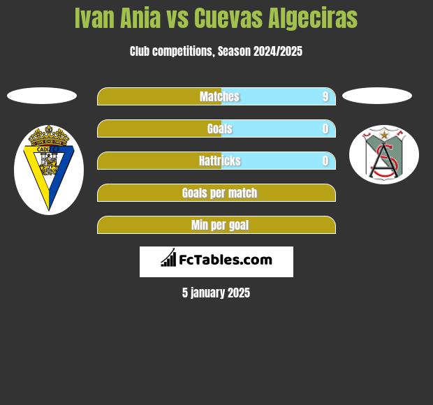 Ivan Ania vs Cuevas Algeciras h2h player stats