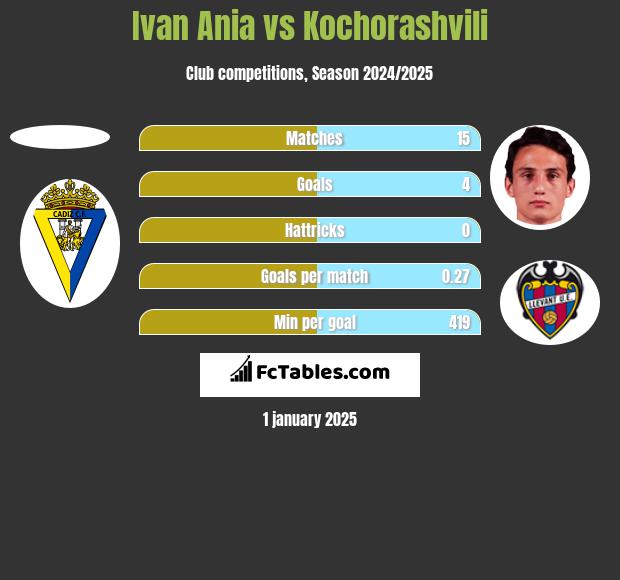 Ivan Ania vs Kochorashvili h2h player stats