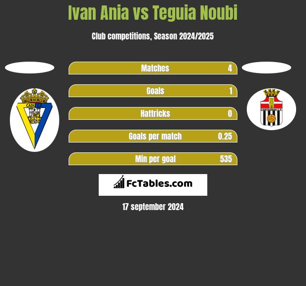 Ivan Ania vs Teguia Noubi h2h player stats