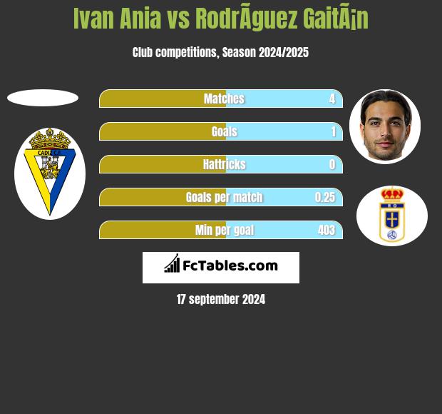 Ivan Ania vs RodrÃ­guez GaitÃ¡n h2h player stats