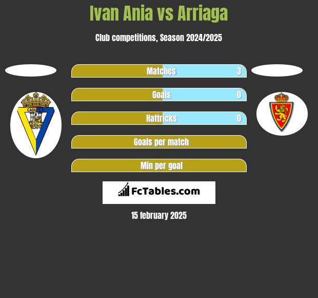 Ivan Ania vs Arriaga h2h player stats