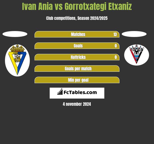 Ivan Ania vs Gorrotxategi Etxaniz h2h player stats