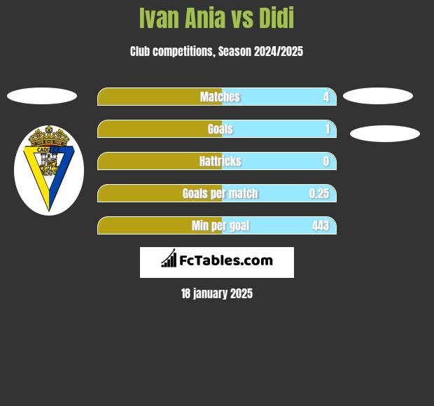 Ivan Ania vs Didi h2h player stats