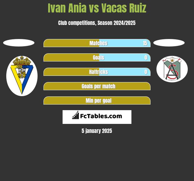 Ivan Ania vs Vacas Ruiz h2h player stats