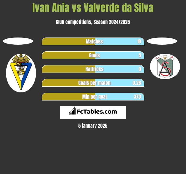 Ivan Ania vs Valverde da Silva h2h player stats