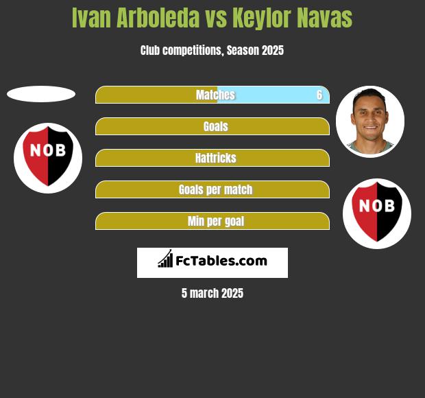 Ivan Arboleda vs Keylor Navas h2h player stats