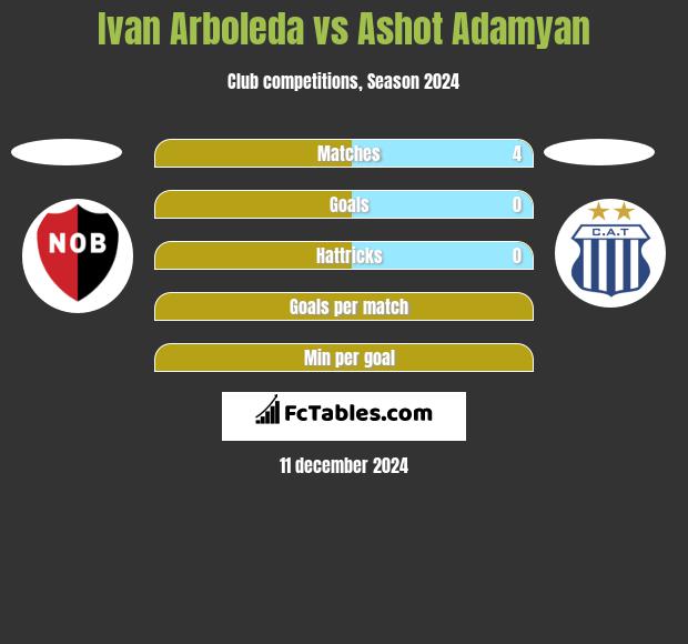 Ivan Arboleda vs Ashot Adamyan h2h player stats