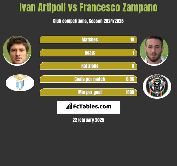 Ivan Artipoli vs Francesco Zampano h2h player stats