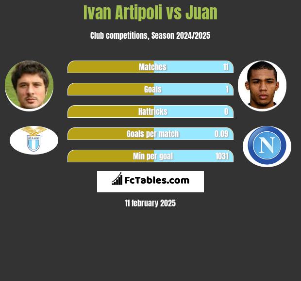 Ivan Artipoli vs Juan h2h player stats